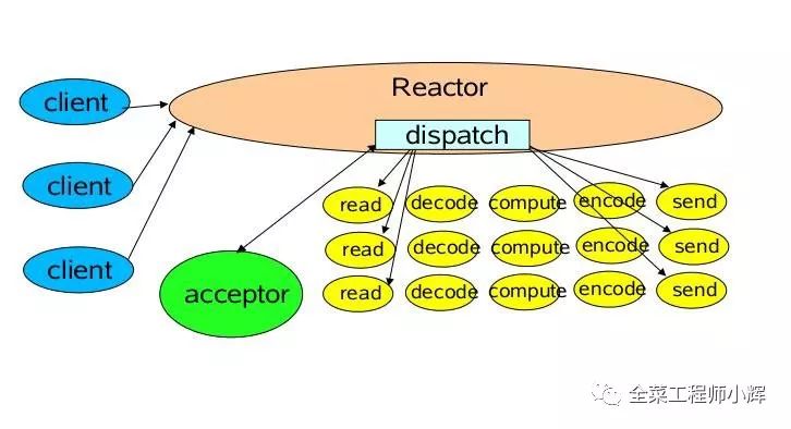 彻底搞懂Reactor模型和Proactor模型