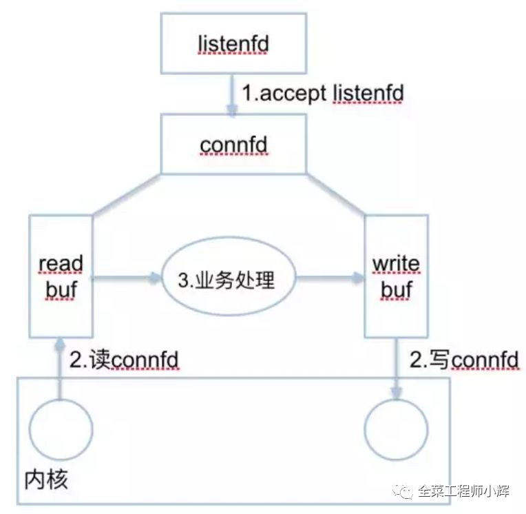 彻底搞懂Reactor模型和Proactor模型