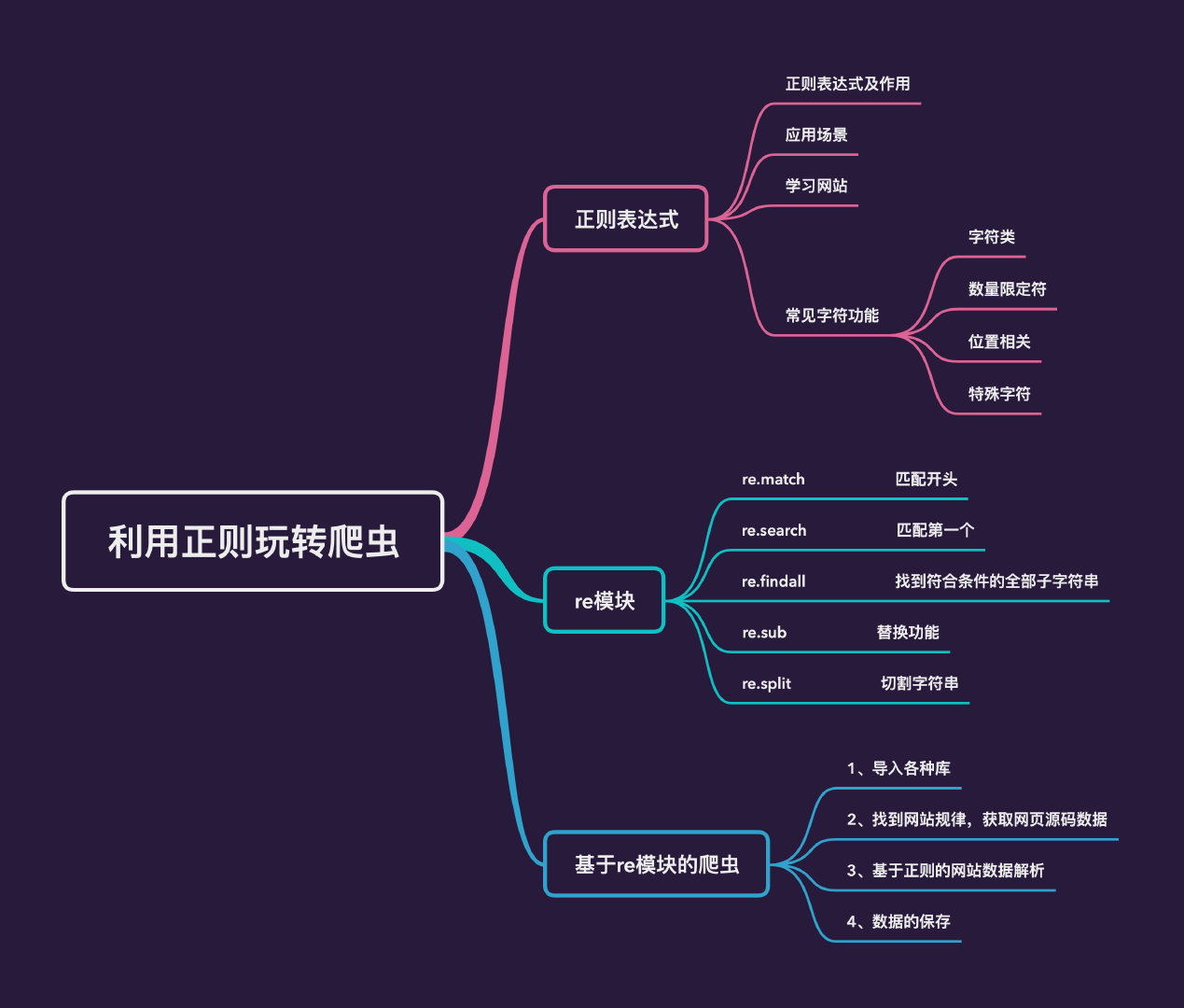 利用正则进行爬虫