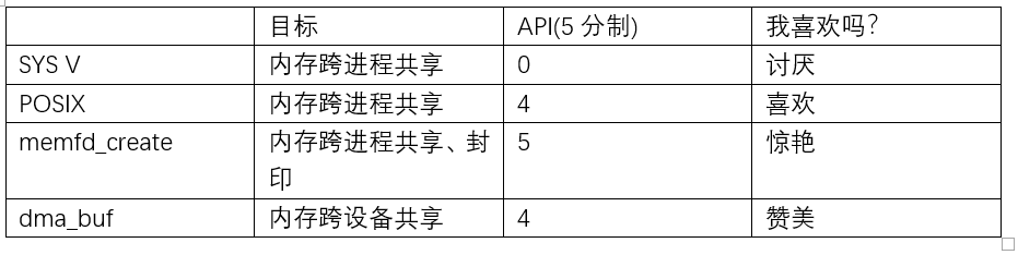 宋宝华：世上最好的共享内存(Linux共享内存最透彻的一篇)【转】_句柄_37