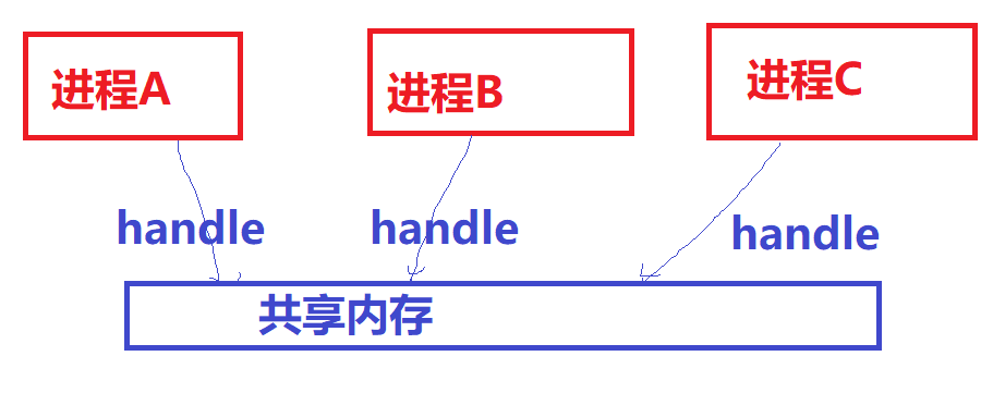 宋宝华：世上最好的共享内存(Linux共享内存最透彻的一篇)【转】_共享内存_02