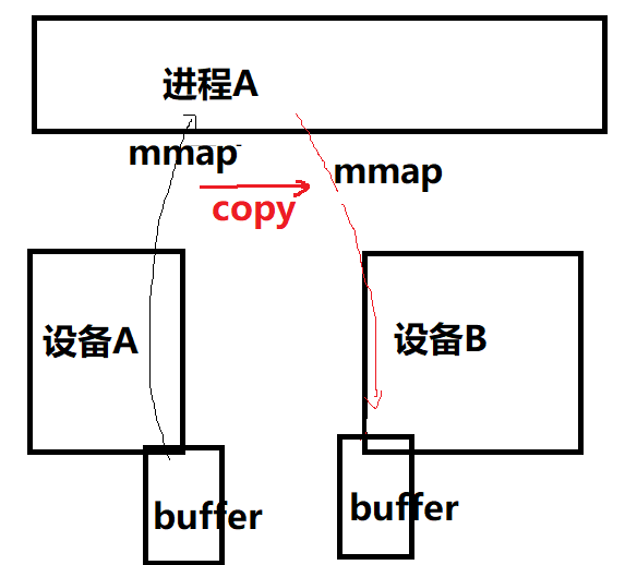 宋宝华：世上最好的共享内存(Linux共享内存最透彻的一篇)【转】_共享内存_32