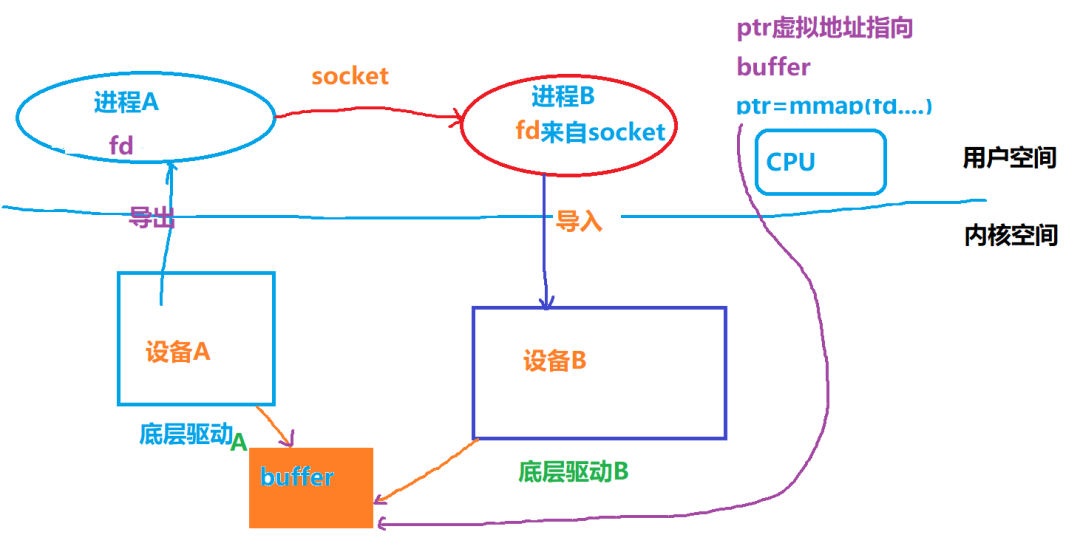 宋宝华：世上最好的共享内存(Linux共享内存最透彻的一篇)【转】_跨进程_27