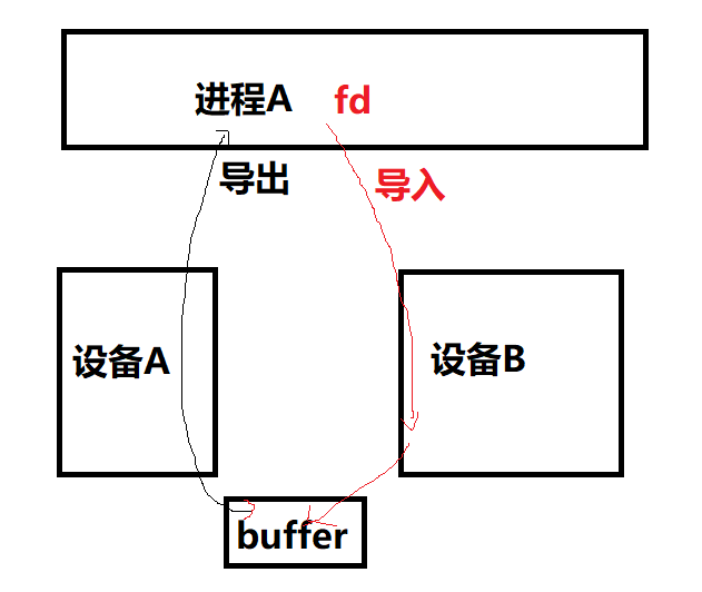 宋宝华：世上最好的共享内存(Linux共享内存最透彻的一篇)【转】_linux_31