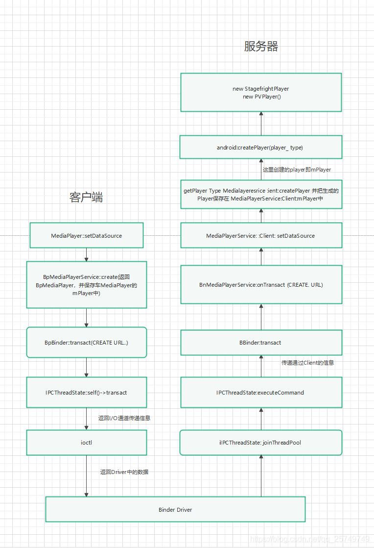 Android音视频——MediaPlayerService