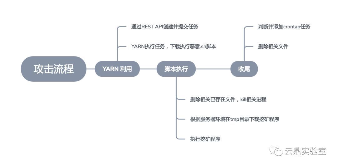 Hadoop Yarn REST API未授权漏洞利用挖矿分析 