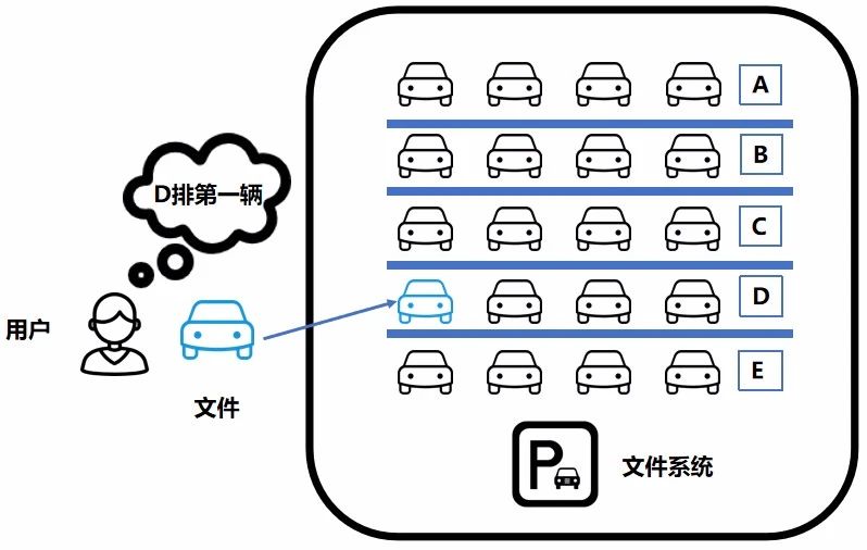 图片[1]-什么是文件存储、对象存储、块存储？-不念博客