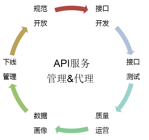 8分钟丨教你玩转 API 