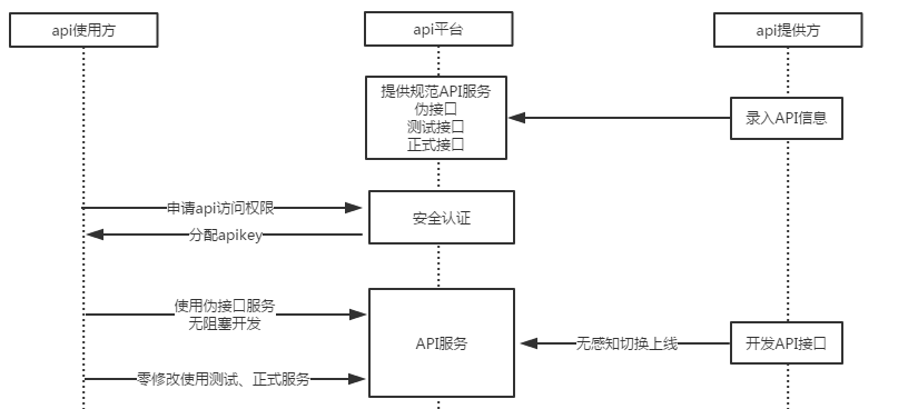 8分钟丨教你玩转 API 