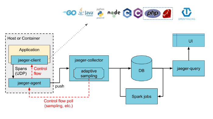 使用Elasticsearch、Cassandra和Kafka实行Jaeger持久化存储