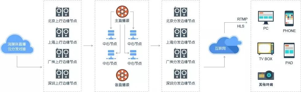 3分钟了解CDN