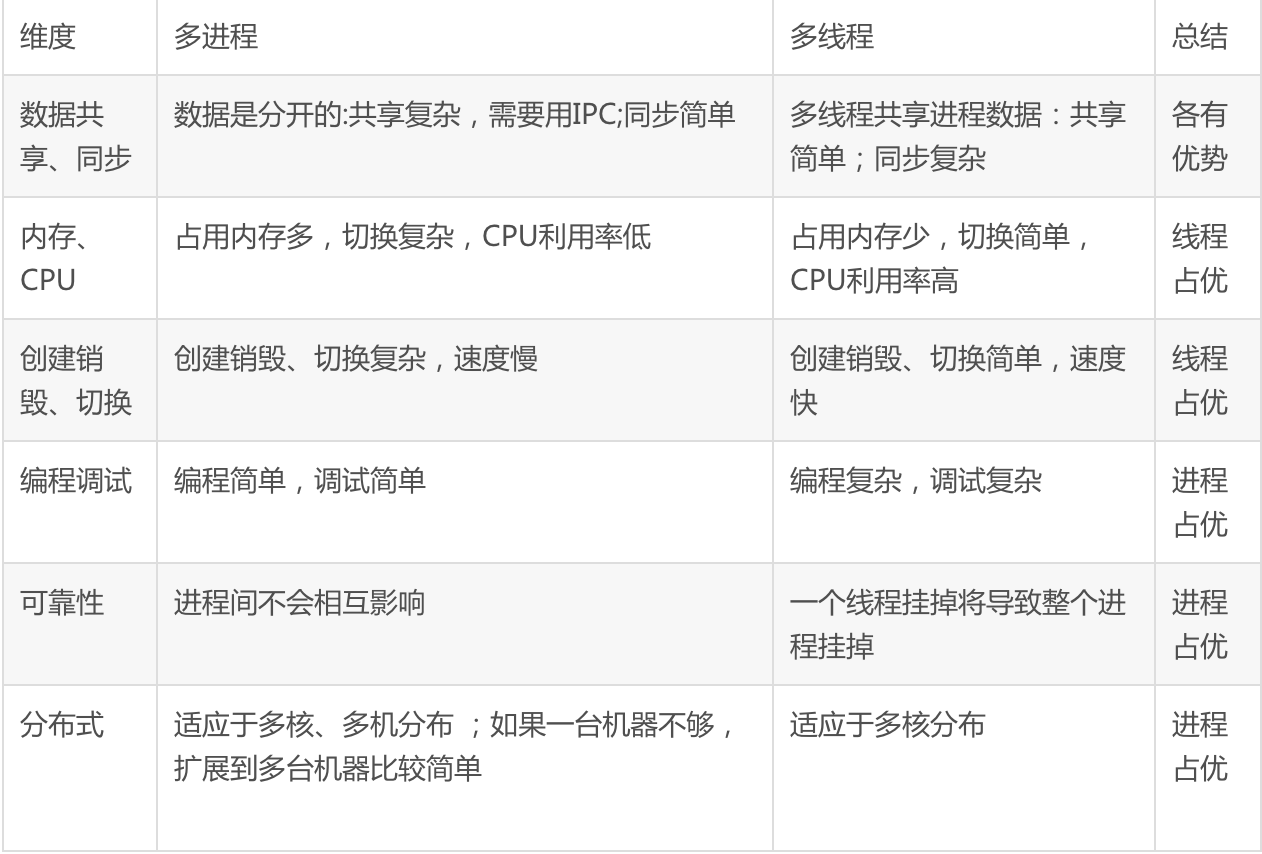 c++ 线程间通信方式