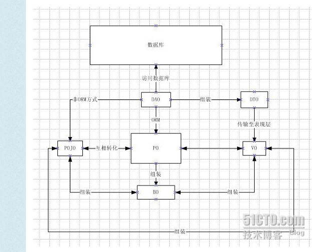 java vo 什么意思_在Java中VO ， PO ， BO ， QO, DAO ,POJO是什么意思
