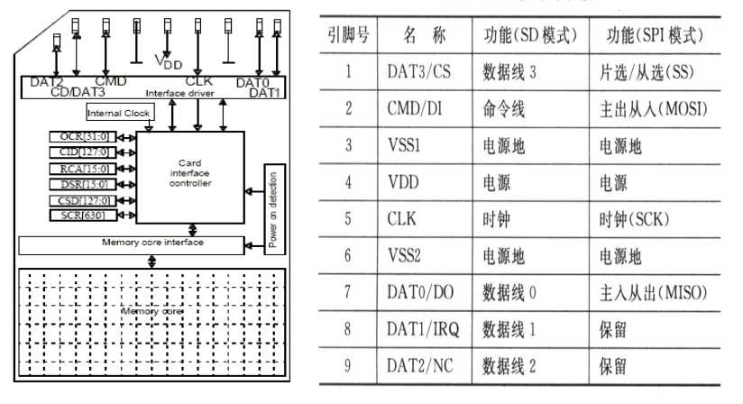 SD卡、TF卡、MMC卡以及eMMC芯片的介绍「建议收藏」