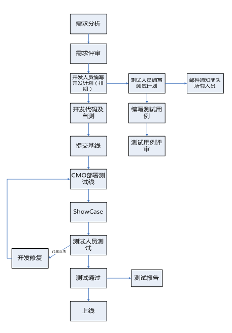 软件测试流程及规范[通俗易懂]