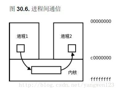 进程间通讯的7种方式是_第一种形态有哪些方式