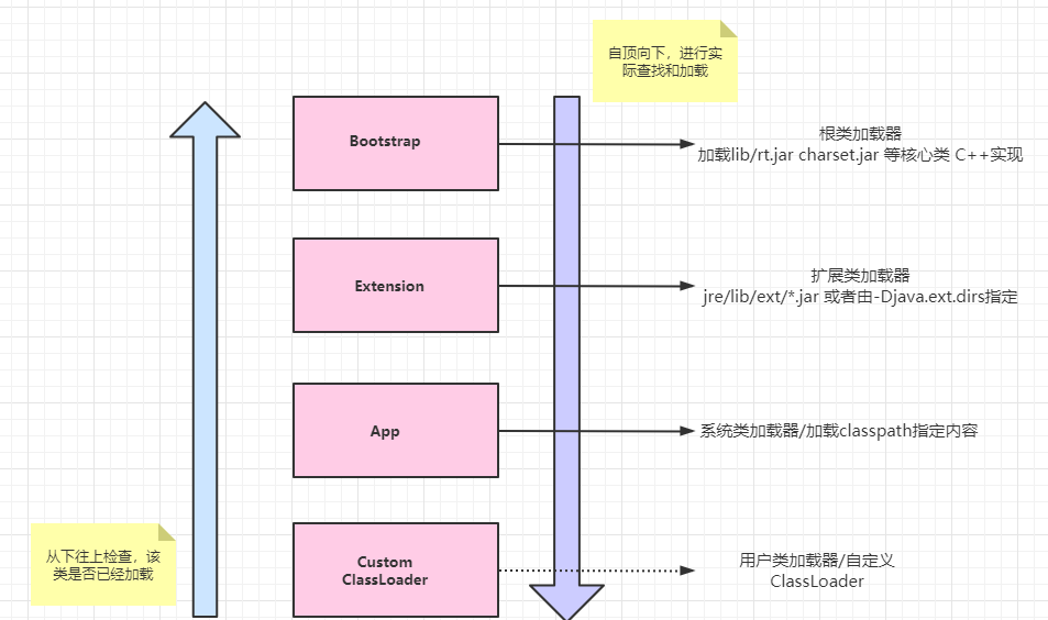 话说 类加载过程 第一篇