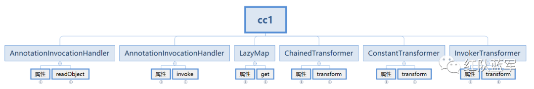 Java安全之Commons Collections1-3分析