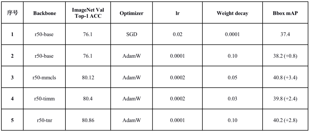 ResNet 高精度预训练模型在 MMDetection 中的最佳实践