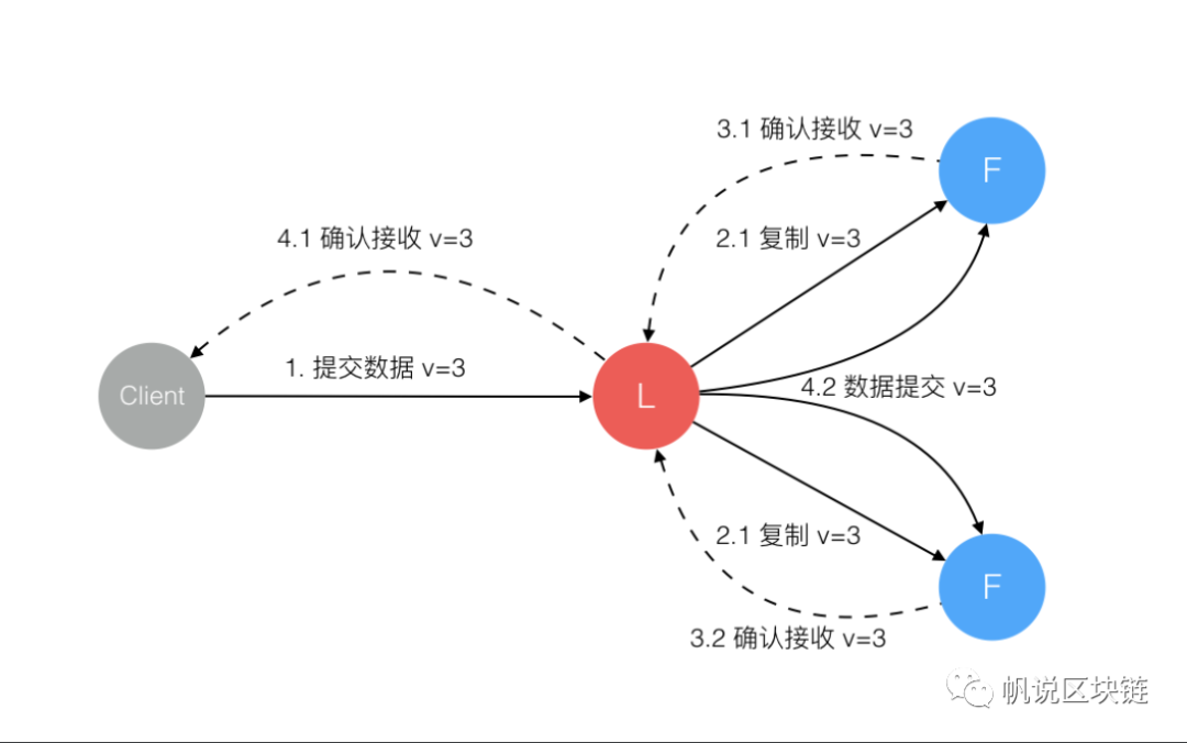 【共识算法】--“raft的实现”