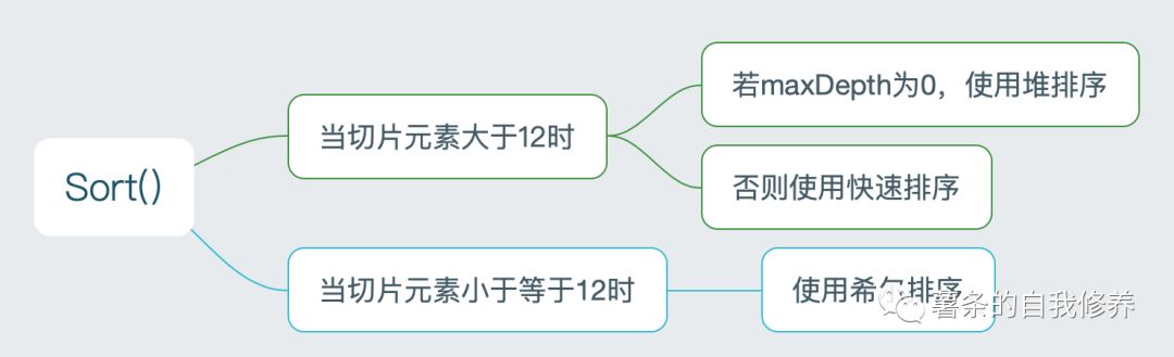 问答|Go sort包使用与源码剖析